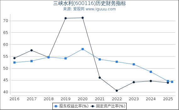 三峡水利(600116)股东权益比率、固定资产比率等历史财务指标图