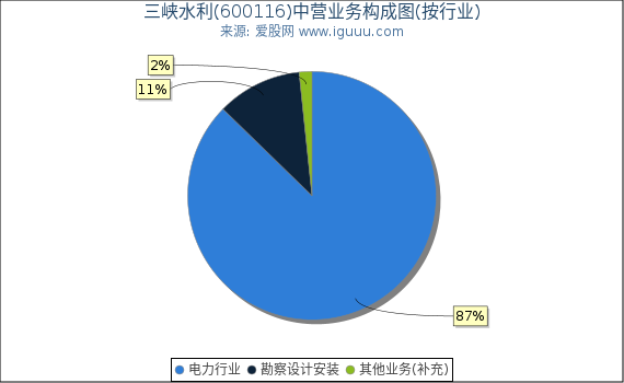 三峡水利(600116)主营业务构成图（按行业）