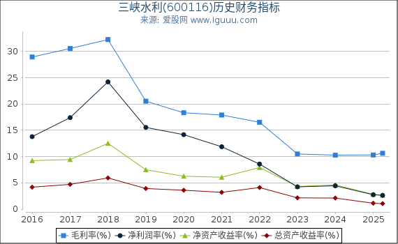 三峡水利(600116)股东权益比率、固定资产比率等历史财务指标图