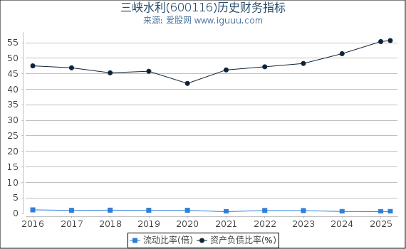 三峡水利(600116)股东权益比率、固定资产比率等历史财务指标图