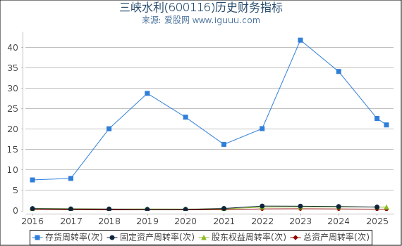 三峡水利(600116)股东权益比率、固定资产比率等历史财务指标图