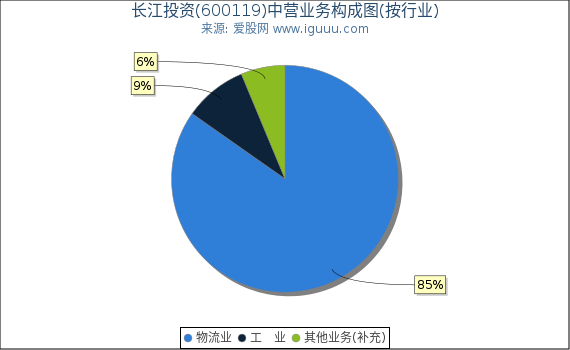 长江投资(600119)主营业务构成图（按行业）