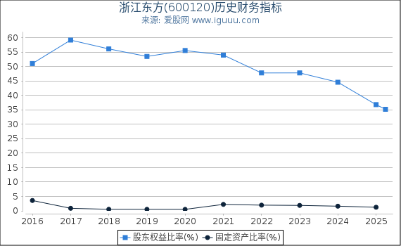 浙江东方(600120)股东权益比率、固定资产比率等历史财务指标图