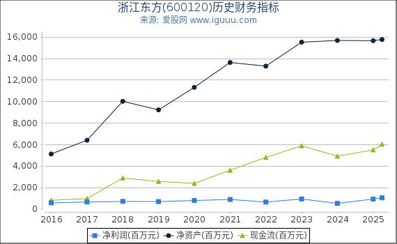 浙江东方(600120)股东权益比率、固定资产比率等历史财务指标图