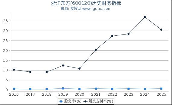 浙江东方(600120)股东权益比率、固定资产比率等历史财务指标图