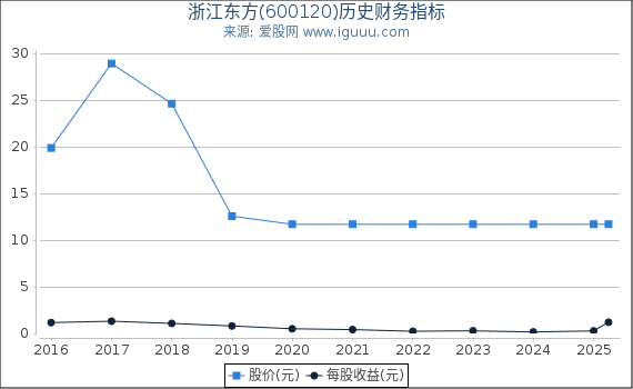 浙江东方(600120)股东权益比率、固定资产比率等历史财务指标图