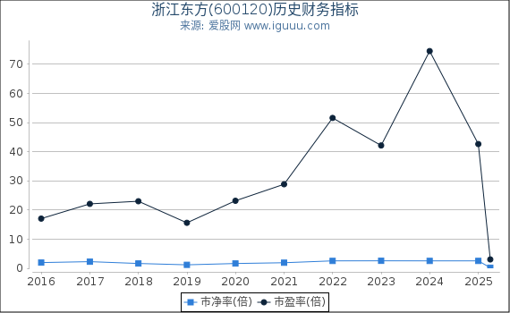浙江东方(600120)股东权益比率、固定资产比率等历史财务指标图