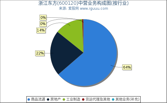 浙江东方(600120)主营业务构成图（按行业）