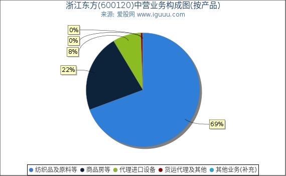 浙江东方(600120)主营业务构成图（按产品）