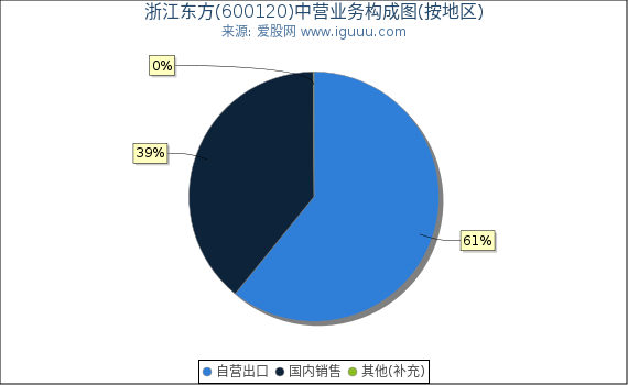 浙江东方(600120)主营业务构成图（按地区）