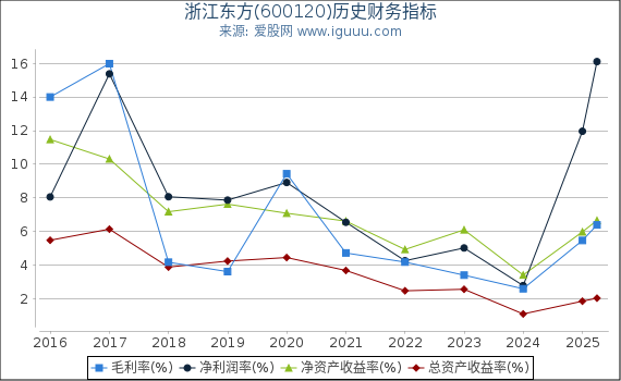 浙江东方(600120)股东权益比率、固定资产比率等历史财务指标图