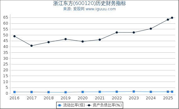 浙江东方(600120)股东权益比率、固定资产比率等历史财务指标图