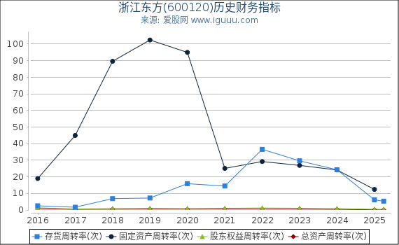 浙江东方(600120)股东权益比率、固定资产比率等历史财务指标图
