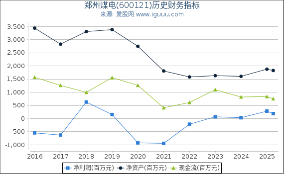 郑州煤电(600121)股东权益比率、固定资产比率等历史财务指标图