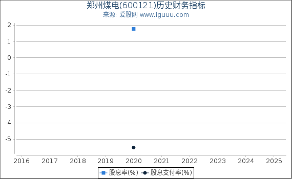 郑州煤电(600121)股东权益比率、固定资产比率等历史财务指标图