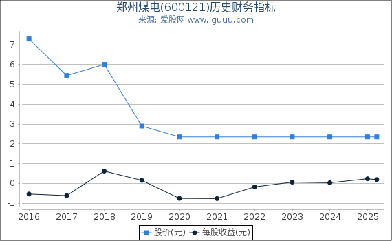 郑州煤电(600121)股东权益比率、固定资产比率等历史财务指标图