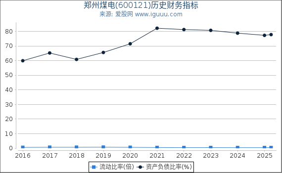 郑州煤电(600121)股东权益比率、固定资产比率等历史财务指标图