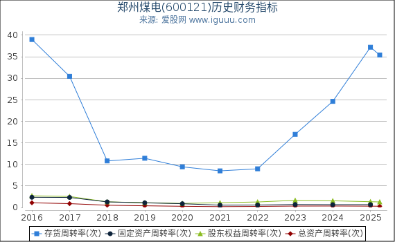 郑州煤电(600121)股东权益比率、固定资产比率等历史财务指标图