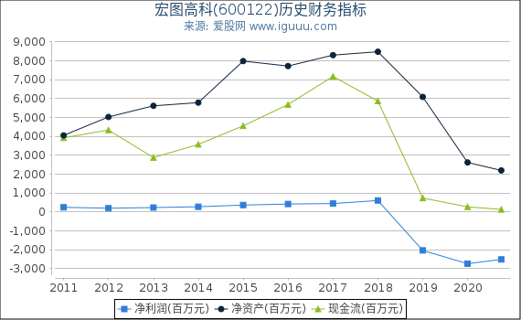 宏图高科(600122)股东权益比率、固定资产比率等历史财务指标图