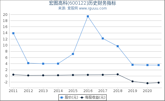 宏图高科(600122)股东权益比率、固定资产比率等历史财务指标图