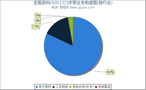 宏图高科(600122)主营业务构成图（按行业）