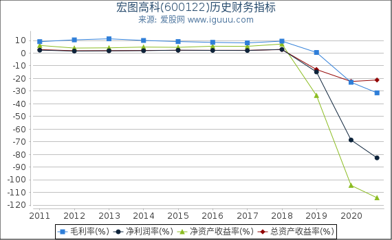 宏图高科(600122)股东权益比率、固定资产比率等历史财务指标图