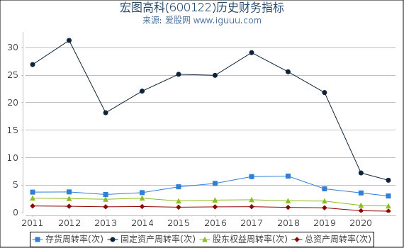 宏图高科(600122)股东权益比率、固定资产比率等历史财务指标图