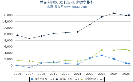 兰花科创(600123)股东权益比率、固定资产比率等历史财务指标图