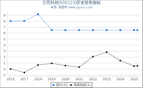 兰花科创(600123)股东权益比率、固定资产比率等历史财务指标图