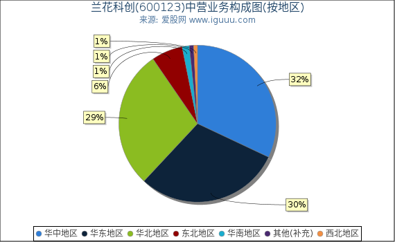 兰花科创(600123)主营业务构成图（按地区）