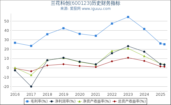 兰花科创(600123)股东权益比率、固定资产比率等历史财务指标图
