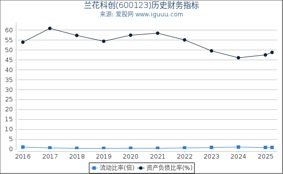 兰花科创(600123)股东权益比率、固定资产比率等历史财务指标图