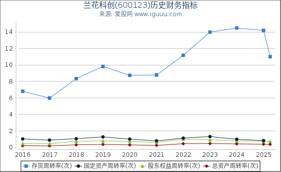 兰花科创(600123)股东权益比率、固定资产比率等历史财务指标图