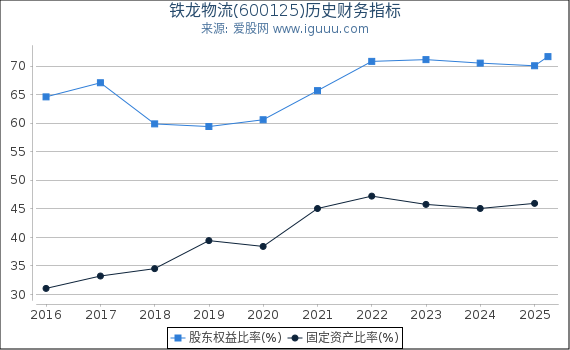 铁龙物流(600125)股东权益比率、固定资产比率等历史财务指标图