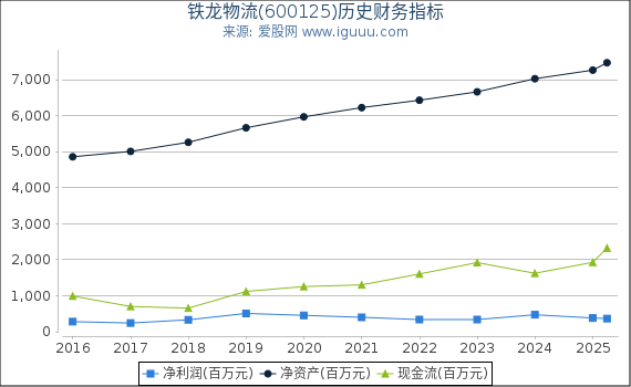 铁龙物流(600125)股东权益比率、固定资产比率等历史财务指标图