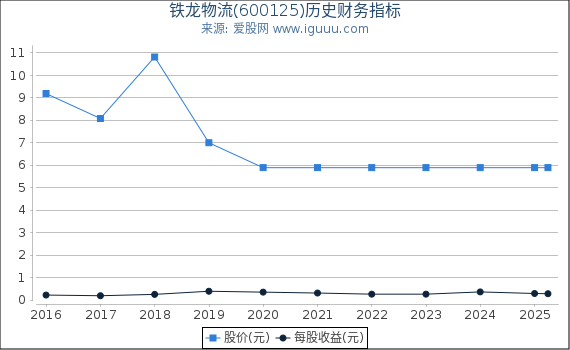 铁龙物流(600125)股东权益比率、固定资产比率等历史财务指标图