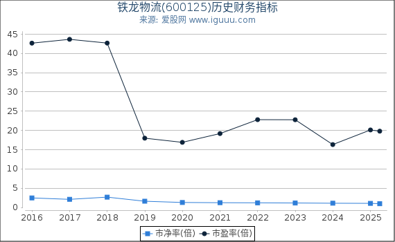 铁龙物流(600125)股东权益比率、固定资产比率等历史财务指标图