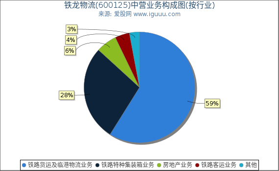 铁龙物流(600125)主营业务构成图（按行业）