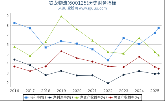铁龙物流(600125)股东权益比率、固定资产比率等历史财务指标图