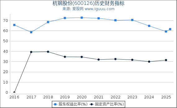 杭钢股份(600126)股东权益比率、固定资产比率等历史财务指标图