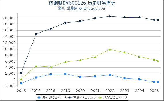 杭钢股份(600126)股东权益比率、固定资产比率等历史财务指标图