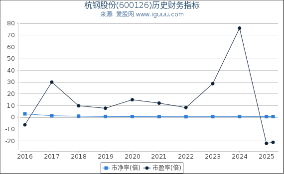 杭钢股份(600126)股东权益比率、固定资产比率等历史财务指标图