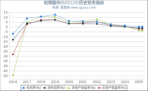 杭钢股份(600126)股东权益比率、固定资产比率等历史财务指标图