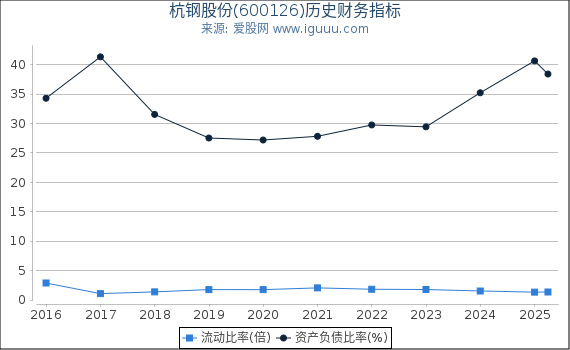 杭钢股份(600126)股东权益比率、固定资产比率等历史财务指标图