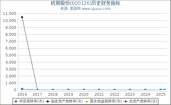 杭钢股份(600126)股东权益比率、固定资产比率等历史财务指标图