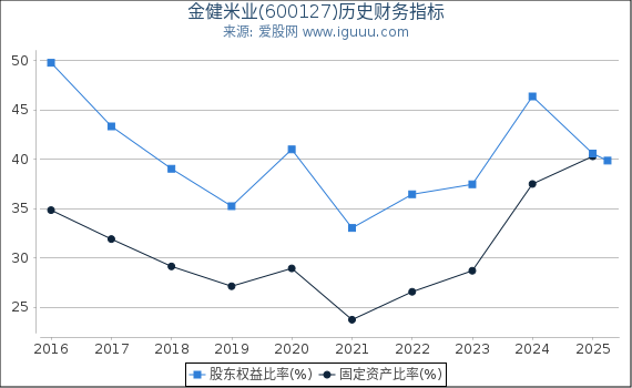 金健米业(600127)股东权益比率、固定资产比率等历史财务指标图