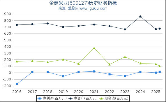 金健米业(600127)股东权益比率、固定资产比率等历史财务指标图