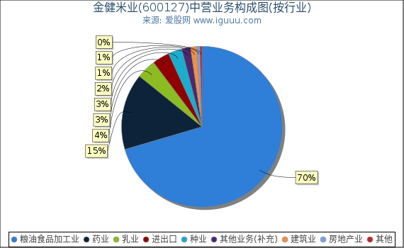 金健米业(600127)主营业务构成图（按行业）