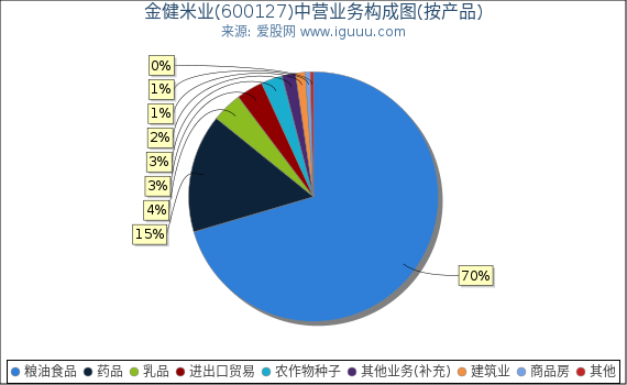 金健米业(600127)主营业务构成图（按产品）