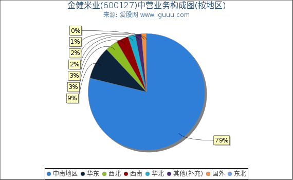 金健米业(600127)主营业务构成图（按地区）